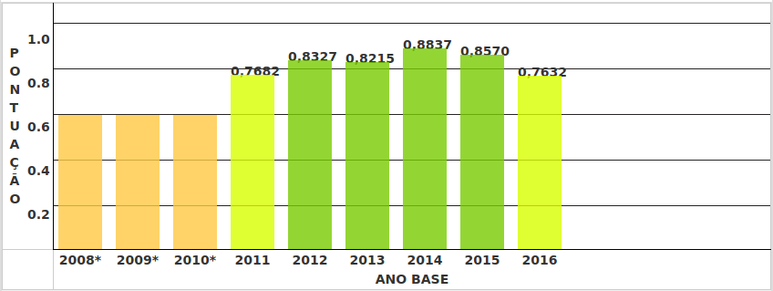 Gráfico de evolução do IDSS