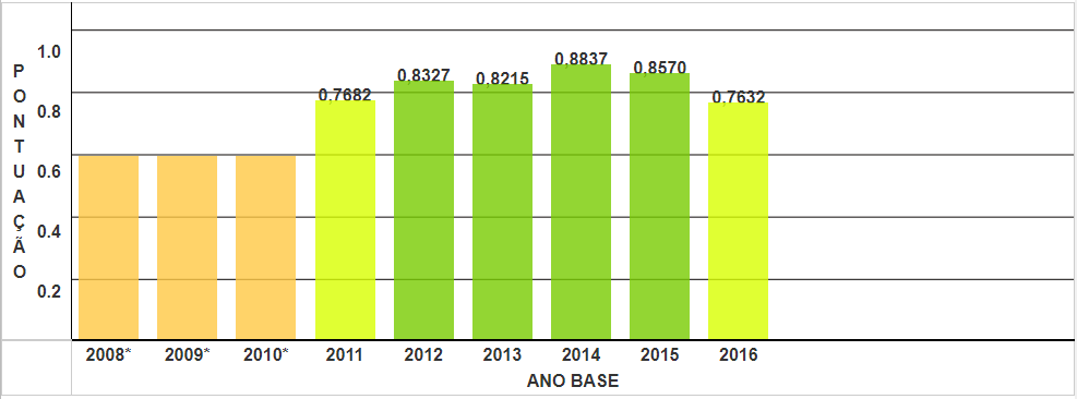 Gráfico de evolução do IDSS