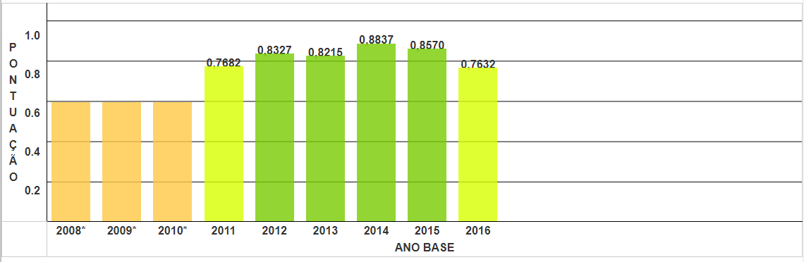 Gráfico de evolução do IDSS