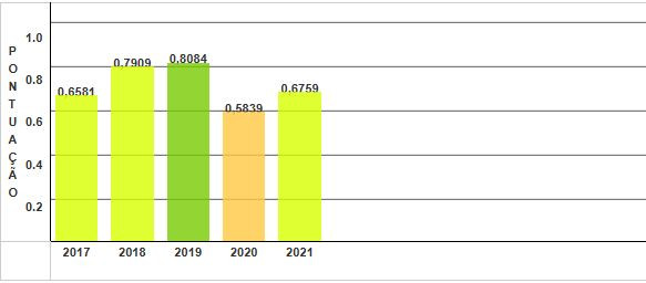 Gráfico de evolução do IDSS - TISS