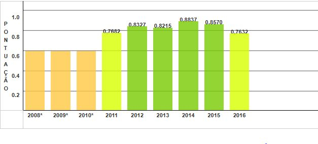 Gráfico de evolução do IDSS