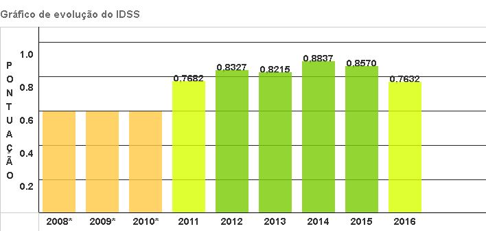 Gráfico de evolução do IDSS