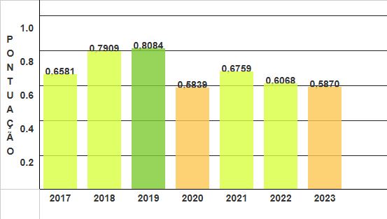 Gráfico de evolução do IDSS - TISS