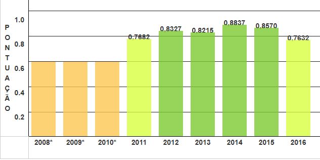 Gráfico de evolução do IDSS