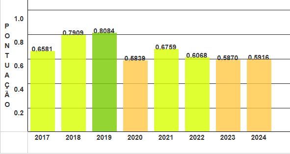 Gráfico de evolução do IDSS - TISS
