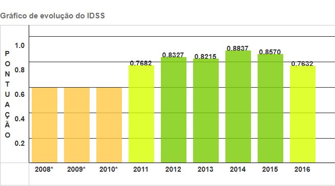 Gráfico de evolução do IDSS